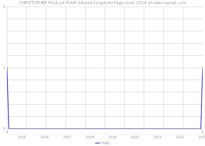 CHRISTOPHER PAUL LAYRAM (United Kingdom) Page visits 2024 