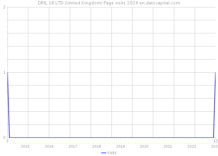 DRIL 18 LTD (United Kingdom) Page visits 2024 