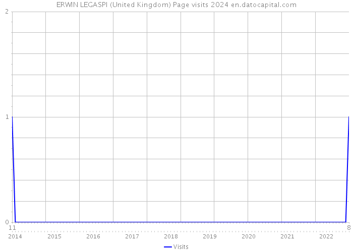 ERWIN LEGASPI (United Kingdom) Page visits 2024 