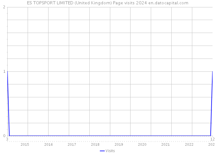 ES TOPSPORT LIMITED (United Kingdom) Page visits 2024 