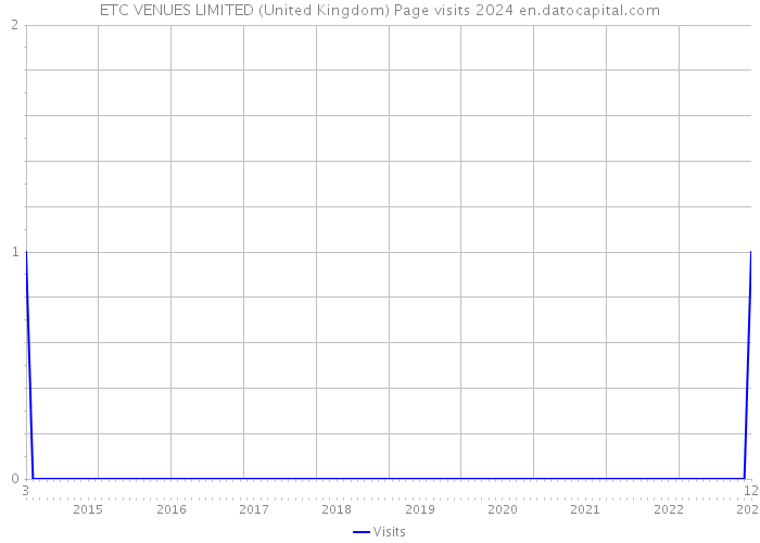 ETC VENUES LIMITED (United Kingdom) Page visits 2024 
