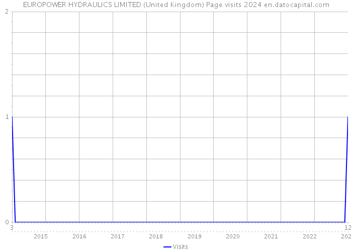 EUROPOWER HYDRAULICS LIMITED (United Kingdom) Page visits 2024 