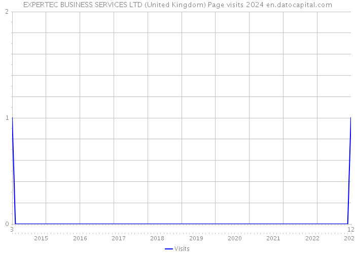 EXPERTEC BUSINESS SERVICES LTD (United Kingdom) Page visits 2024 