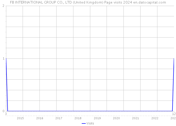 FB INTERNATIONAL GROUP CO., LTD (United Kingdom) Page visits 2024 