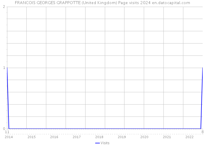 FRANCOIS GEORGES GRAPPOTTE (United Kingdom) Page visits 2024 