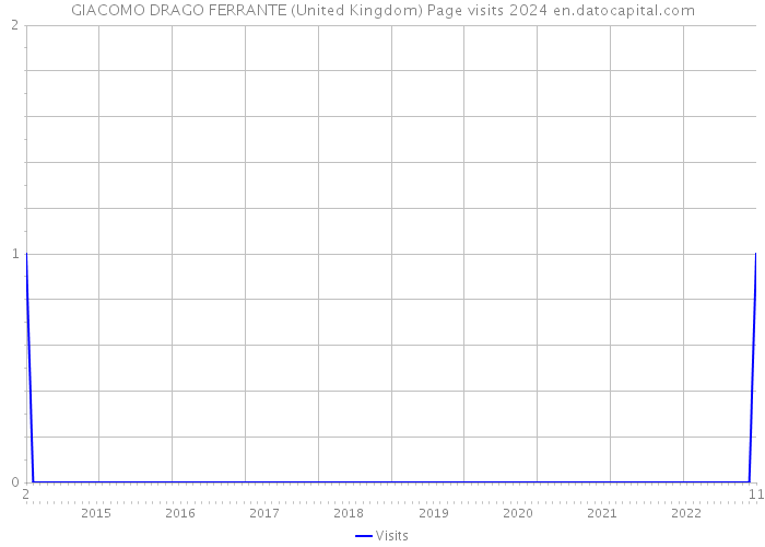 GIACOMO DRAGO FERRANTE (United Kingdom) Page visits 2024 