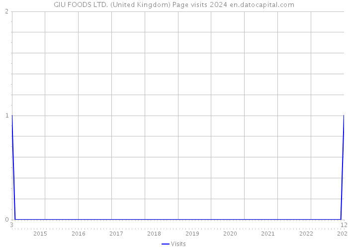 GIU FOODS LTD. (United Kingdom) Page visits 2024 