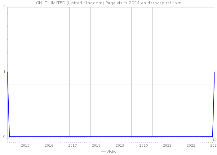GN IT LIMITED (United Kingdom) Page visits 2024 