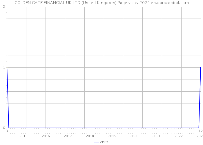 GOLDEN GATE FINANCIAL UK LTD (United Kingdom) Page visits 2024 