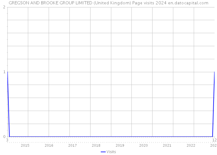 GREGSON AND BROOKE GROUP LIMITED (United Kingdom) Page visits 2024 