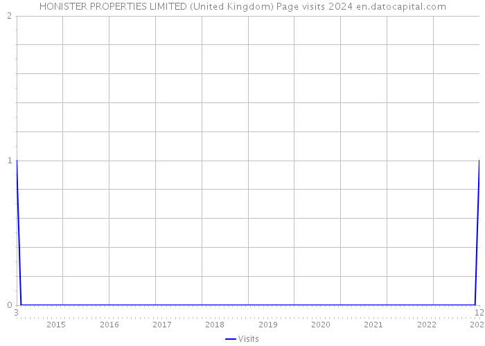 HONISTER PROPERTIES LIMITED (United Kingdom) Page visits 2024 