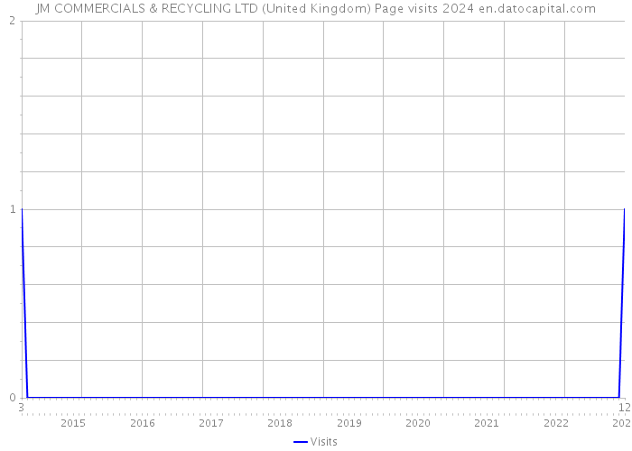 JM COMMERCIALS & RECYCLING LTD (United Kingdom) Page visits 2024 