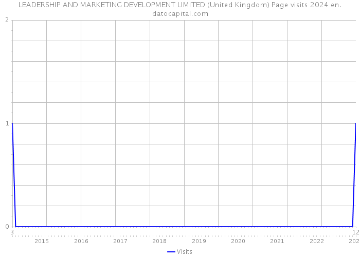 LEADERSHIP AND MARKETING DEVELOPMENT LIMITED (United Kingdom) Page visits 2024 