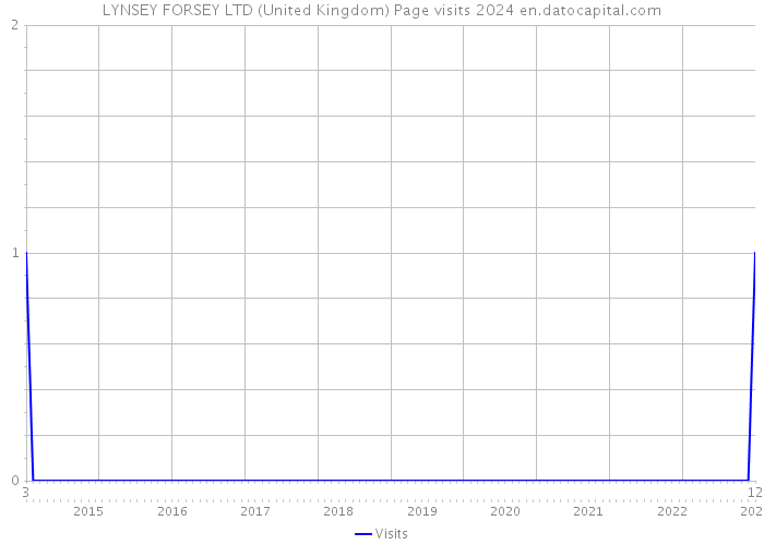 LYNSEY FORSEY LTD (United Kingdom) Page visits 2024 