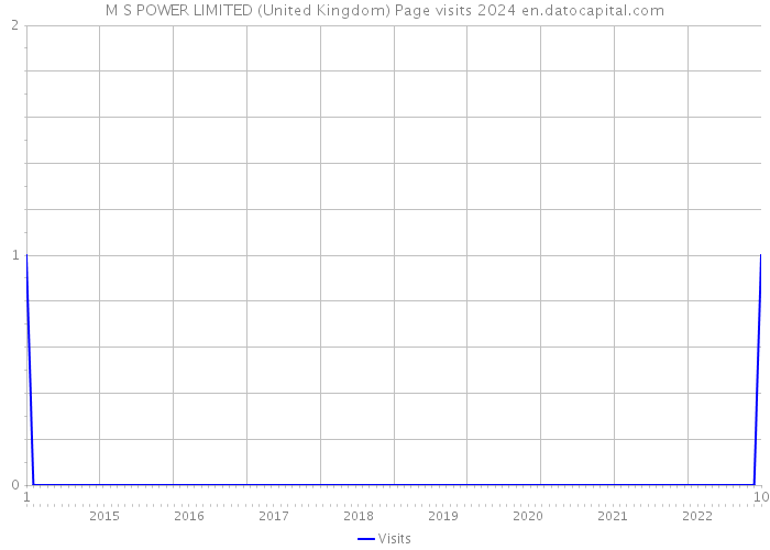 M S POWER LIMITED (United Kingdom) Page visits 2024 