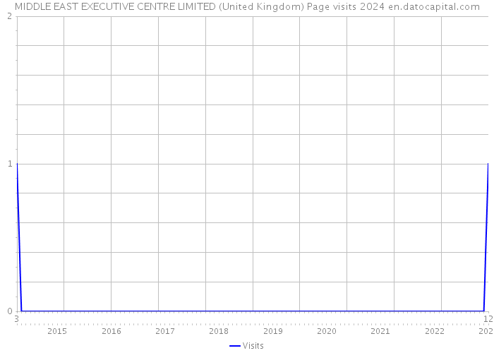 MIDDLE EAST EXECUTIVE CENTRE LIMITED (United Kingdom) Page visits 2024 