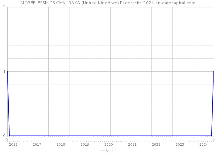 MOREBLESSINGS CHAURAYA (United Kingdom) Page visits 2024 
