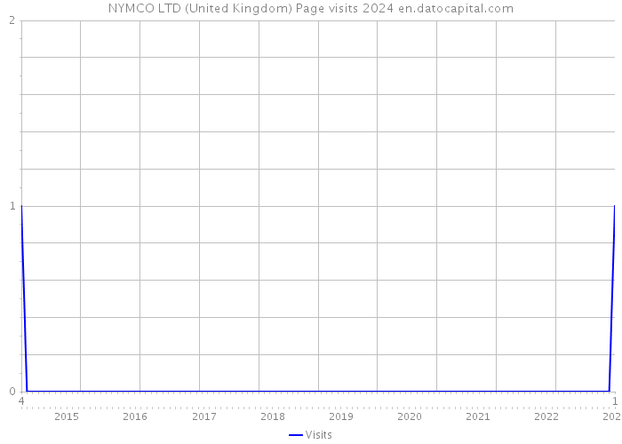 NYMCO LTD (United Kingdom) Page visits 2024 