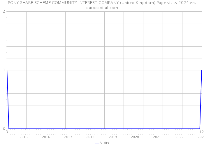 PONY SHARE SCHEME COMMUNITY INTEREST COMPANY (United Kingdom) Page visits 2024 