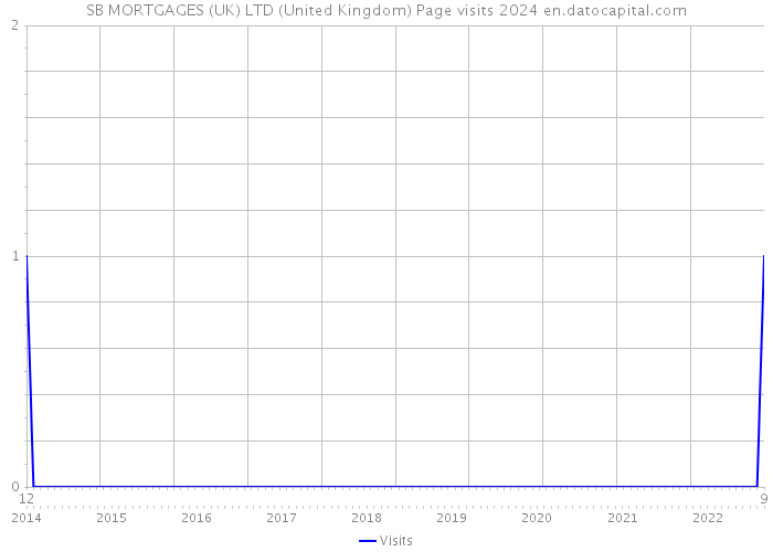 SB MORTGAGES (UK) LTD (United Kingdom) Page visits 2024 