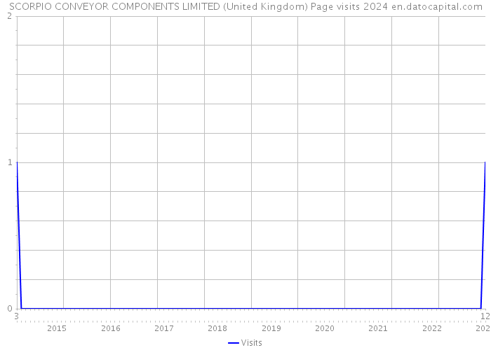 SCORPIO CONVEYOR COMPONENTS LIMITED (United Kingdom) Page visits 2024 