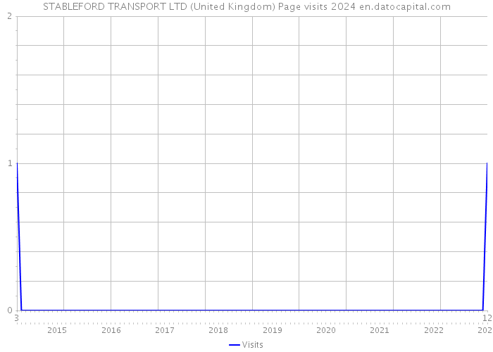 STABLEFORD TRANSPORT LTD (United Kingdom) Page visits 2024 