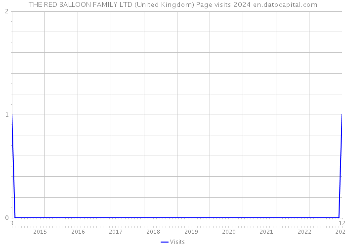 THE RED BALLOON FAMILY LTD (United Kingdom) Page visits 2024 