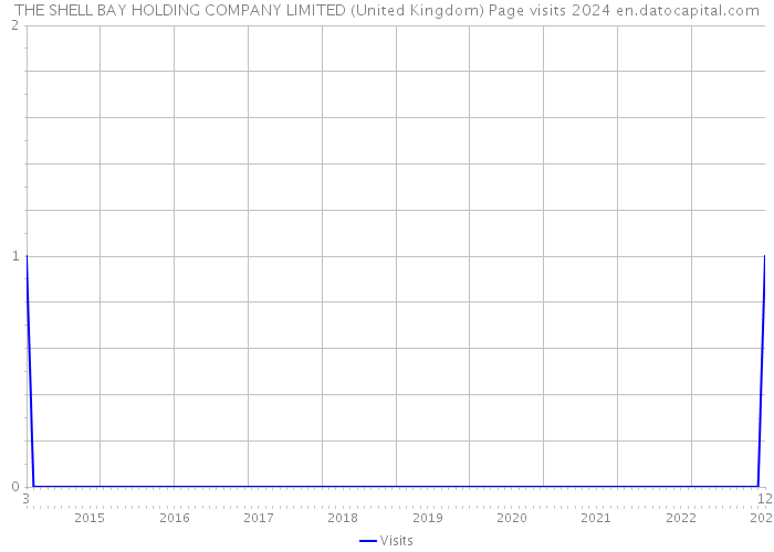 THE SHELL BAY HOLDING COMPANY LIMITED (United Kingdom) Page visits 2024 