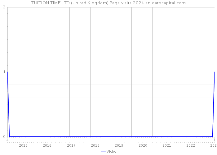 TUITION TIME LTD (United Kingdom) Page visits 2024 