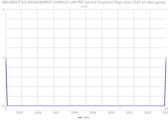 WEAVERS FOLD MANAGEMENT COMPANY LIMITED (United Kingdom) Page visits 2024 