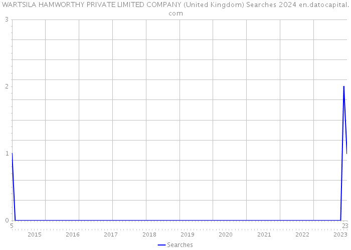 WARTSILA HAMWORTHY PRIVATE LIMITED COMPANY (United Kingdom) Searches 2024 