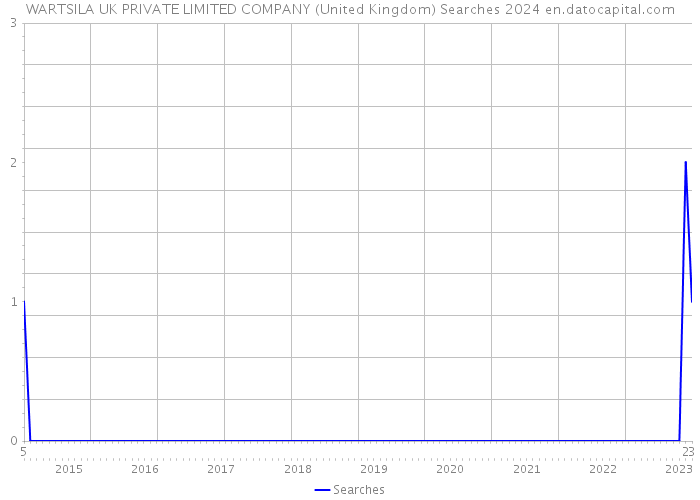 WARTSILA UK PRIVATE LIMITED COMPANY (United Kingdom) Searches 2024 