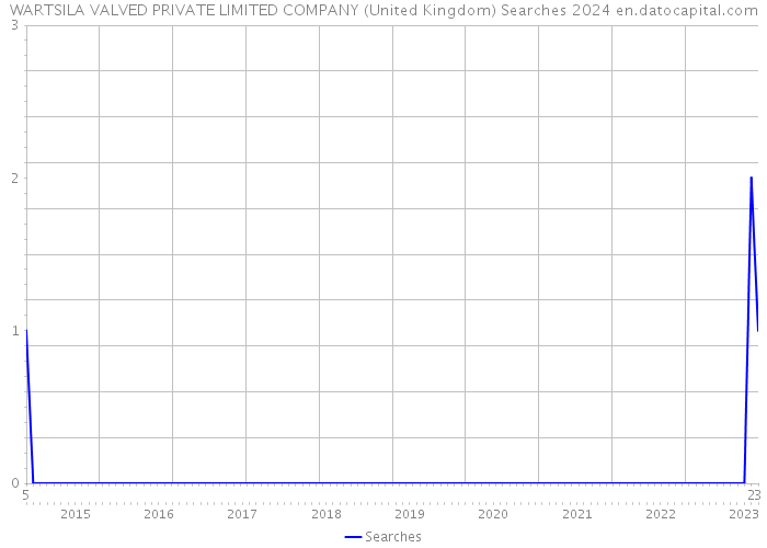 WARTSILA VALVED PRIVATE LIMITED COMPANY (United Kingdom) Searches 2024 