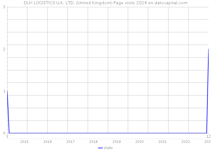 DUX LOGISTICS U.K. LTD. (United Kingdom) Page visits 2024 