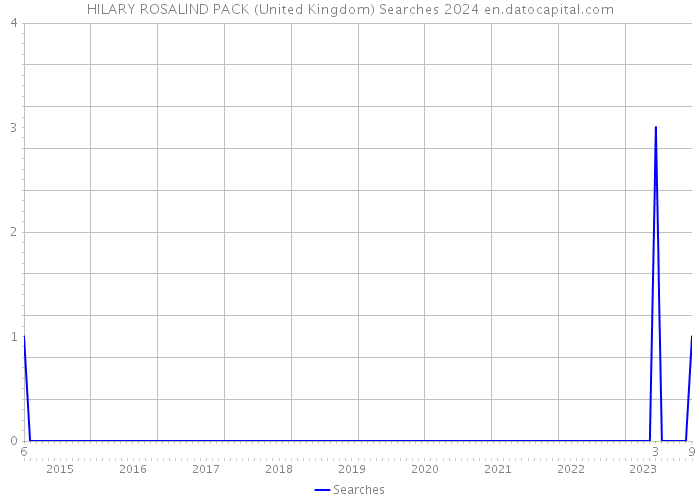 HILARY ROSALIND PACK (United Kingdom) Searches 2024 