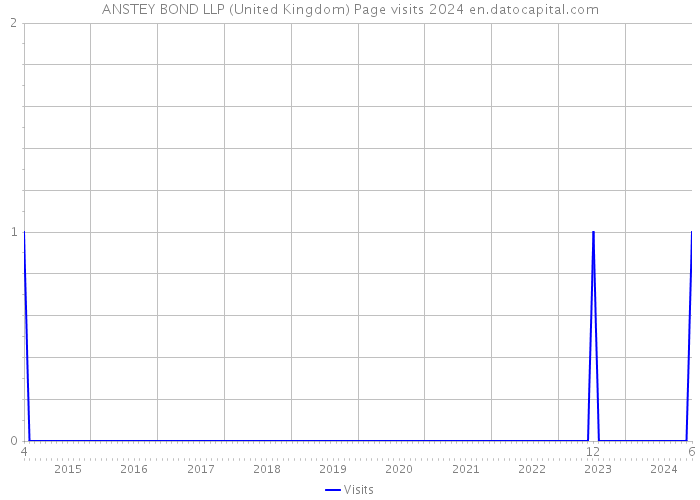 ANSTEY BOND LLP (United Kingdom) Page visits 2024 