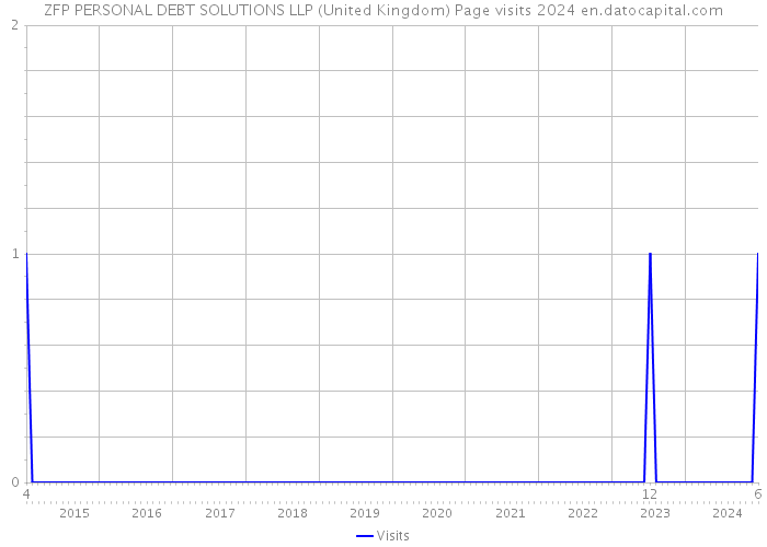 ZFP PERSONAL DEBT SOLUTIONS LLP (United Kingdom) Page visits 2024 