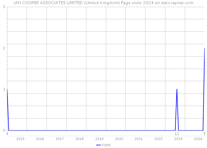 IAN COOPER ASSOCIATES LIMITED (United Kingdom) Page visits 2024 