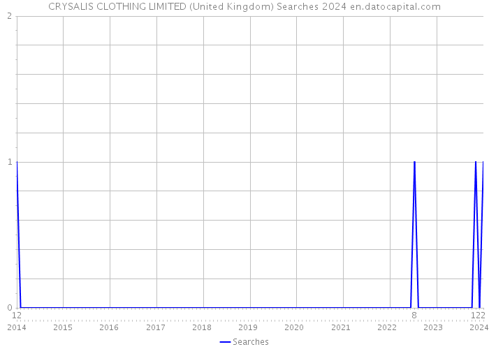 CRYSALIS CLOTHING LIMITED (United Kingdom) Searches 2024 