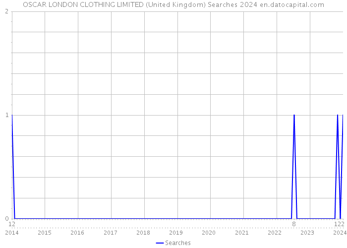 OSCAR LONDON CLOTHING LIMITED (United Kingdom) Searches 2024 