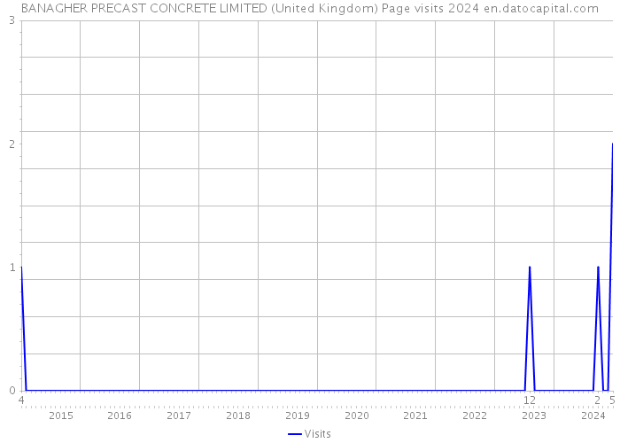 BANAGHER PRECAST CONCRETE LIMITED (United Kingdom) Page visits 2024 