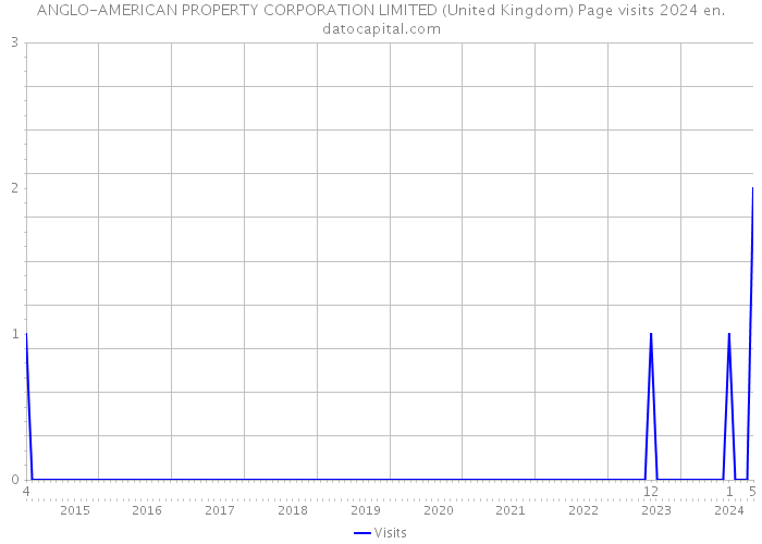 ANGLO-AMERICAN PROPERTY CORPORATION LIMITED (United Kingdom) Page visits 2024 