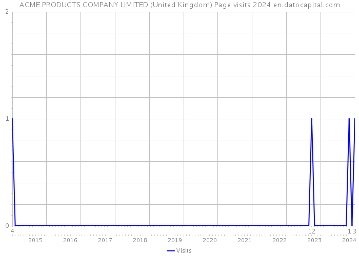ACME PRODUCTS COMPANY LIMITED (United Kingdom) Page visits 2024 