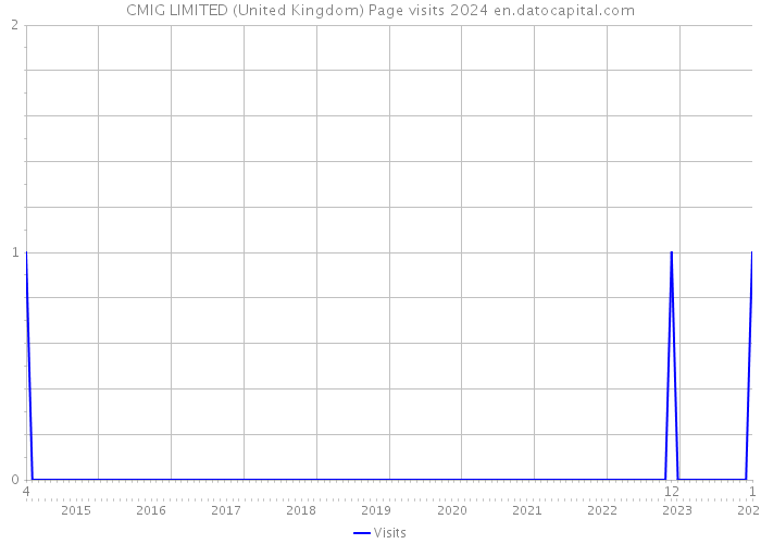 CMIG LIMITED (United Kingdom) Page visits 2024 