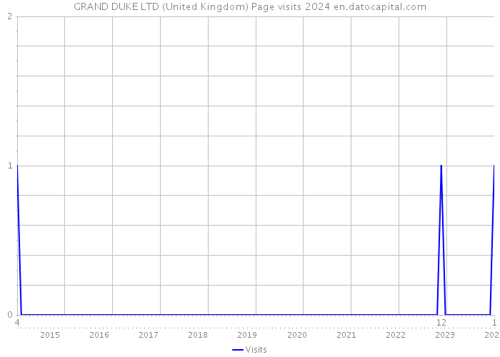 GRAND DUKE LTD (United Kingdom) Page visits 2024 