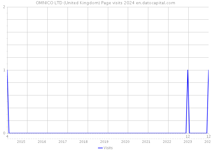 OMNICO LTD (United Kingdom) Page visits 2024 