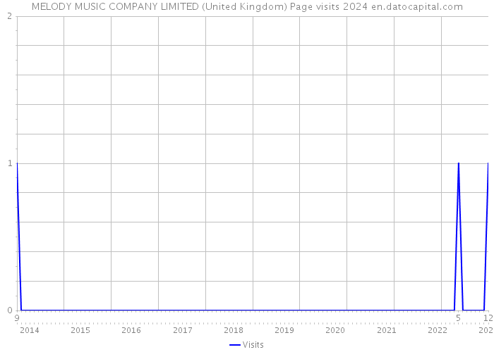 MELODY MUSIC COMPANY LIMITED (United Kingdom) Page visits 2024 