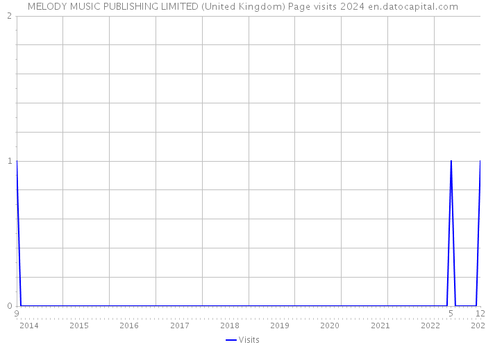 MELODY MUSIC PUBLISHING LIMITED (United Kingdom) Page visits 2024 