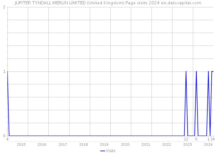 JUPITER TYNDALL MERLIN LIMITED (United Kingdom) Page visits 2024 