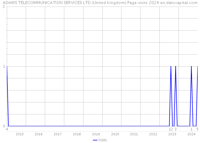 ADAMS TELECOMMUNICATION SERVICES LTD (United Kingdom) Page visits 2024 
